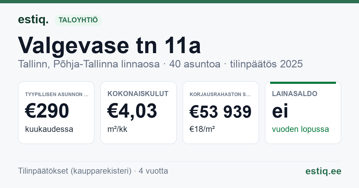 Tallinn, Valgevase tn 11a // 11b korteriühistu: tunnusluvut 2025 — tyypillinen asunto €290 / kk