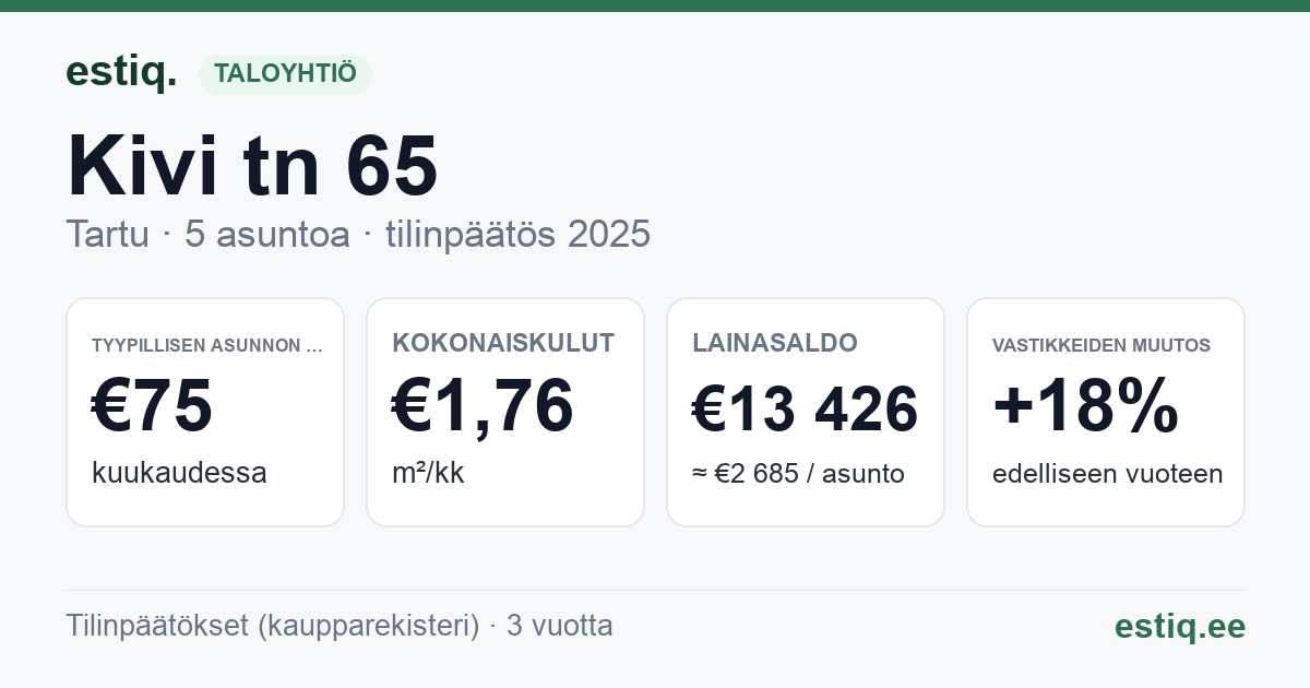 Tartu linn, Kivi tn 65 korteriühistu: tunnusluvut 2025 — tyypillinen asunto €75 / kk
