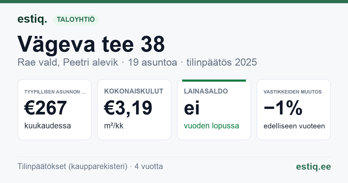 Rae vald, Peetri alevik, Vägeva tee 38 korteriühistu: tunnusluvut 2025 — tyypillinen asunto €267 / kk