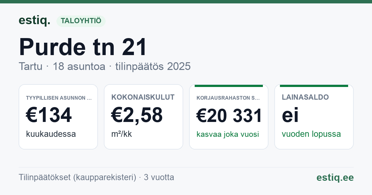 Tartu linn, Purde tn 21 korteriühistu: tunnusluvut 2025 — tyypillinen asunto €134 / kk