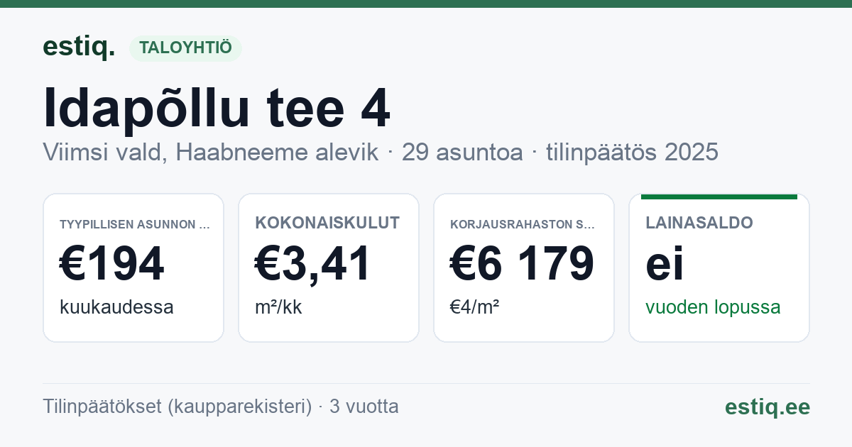 Viimsi vald, Haabneeme alevik, Idapõllu tee 4 korteriühistu: tunnusluvut 2025 — tyypillinen asunto €194 / kk