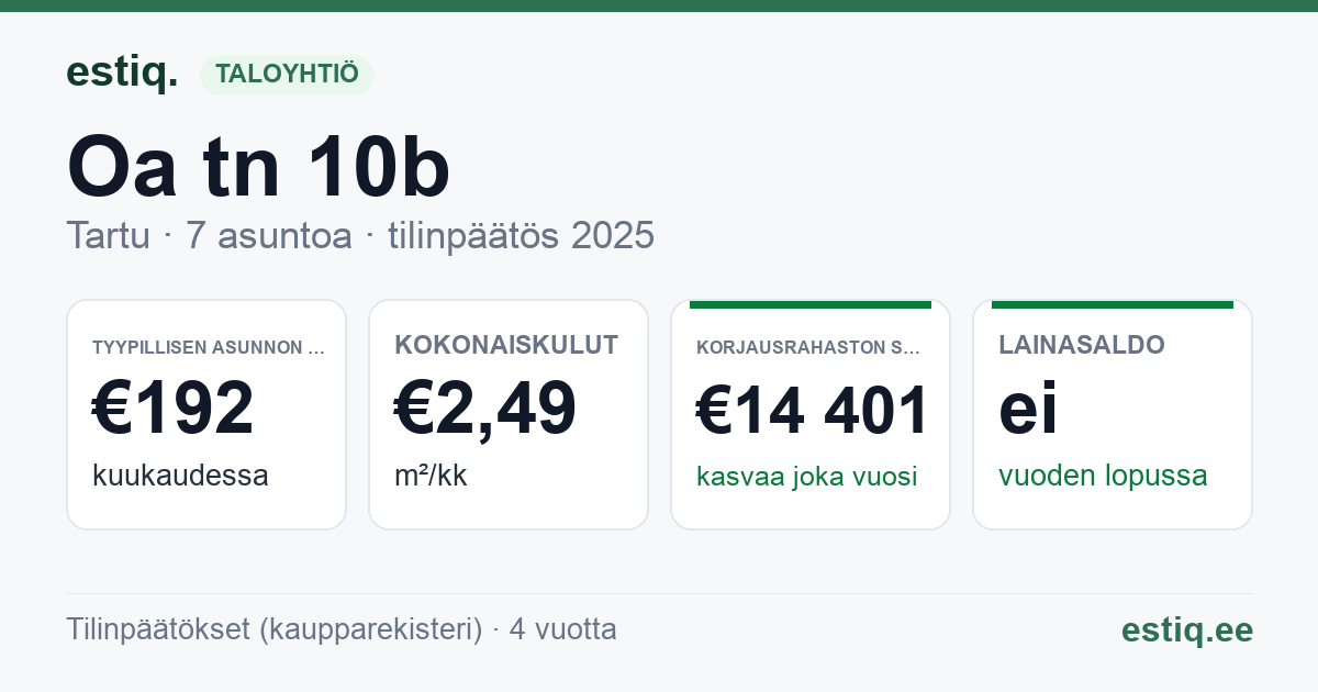 Tartu linn, Oa tn 10b // 10c korteriühistu: tunnusluvut 2025 — tyypillinen asunto €192 / kk