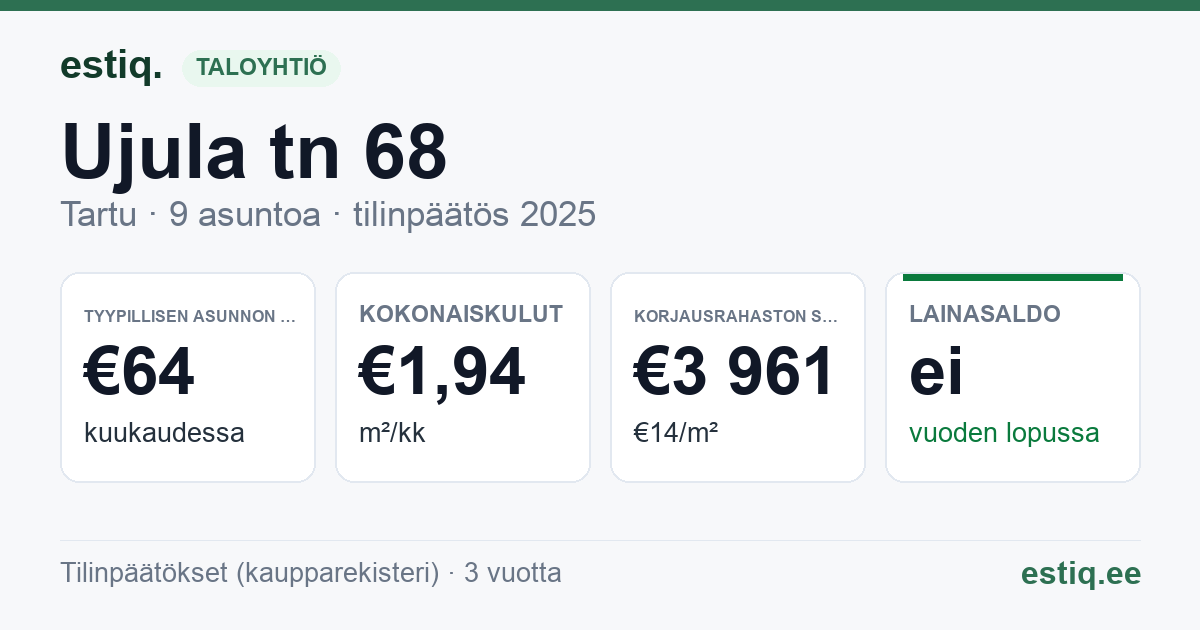 Tartu linn, Ujula tn 68 korteriühistu: tunnusluvut 2025 — tyypillinen asunto €64 / kk