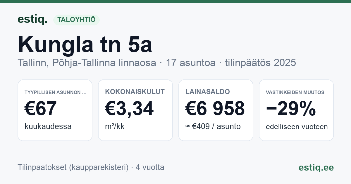 Tallinn, Kungla tn 5a korteriühistu: tunnusluvut 2025 — tyypillinen asunto €67 / kk