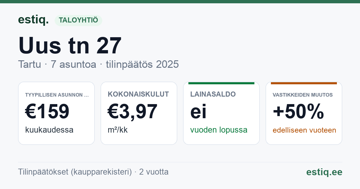 Tartu linn, Uus tn 27 korteriühistu: tunnusluvut 2025 — tyypillinen asunto €159 / kk