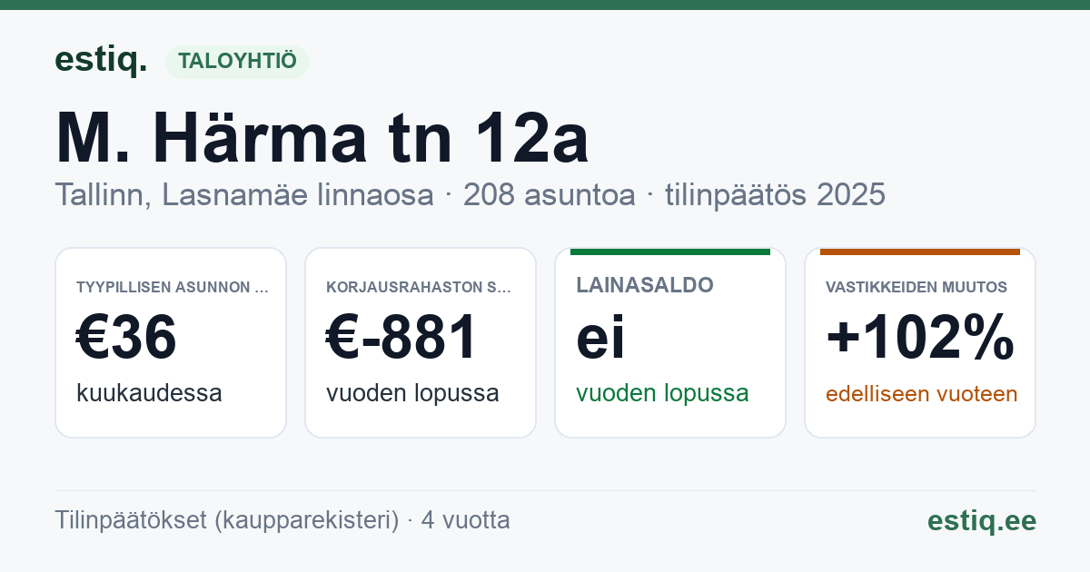 Tallinn, M. Härma tn 12a korteriühistu: tunnusluvut 2025 — tyypillinen asunto €36 / kk