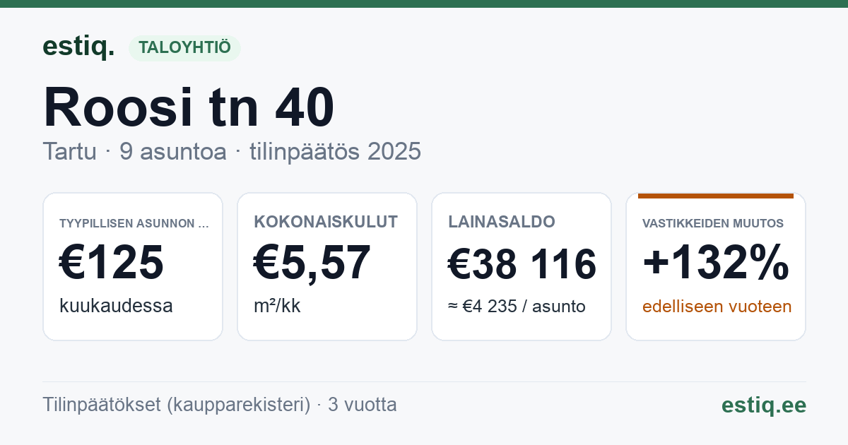 Tartu linn, Roosi tn 40 // 40a korteriühistu: tunnusluvut 2025 — tyypillinen asunto €125 / kk
