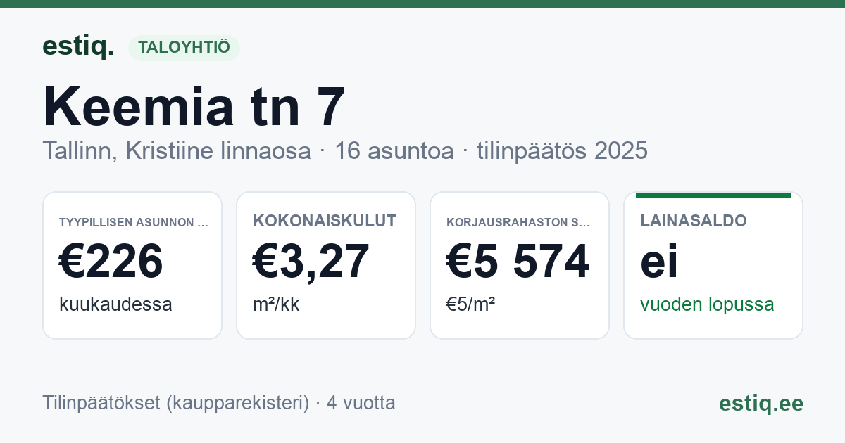 Tallinn, Keemia tn 7 korteriühistu: tunnusluvut 2025 — tyypillinen asunto €226 / kk