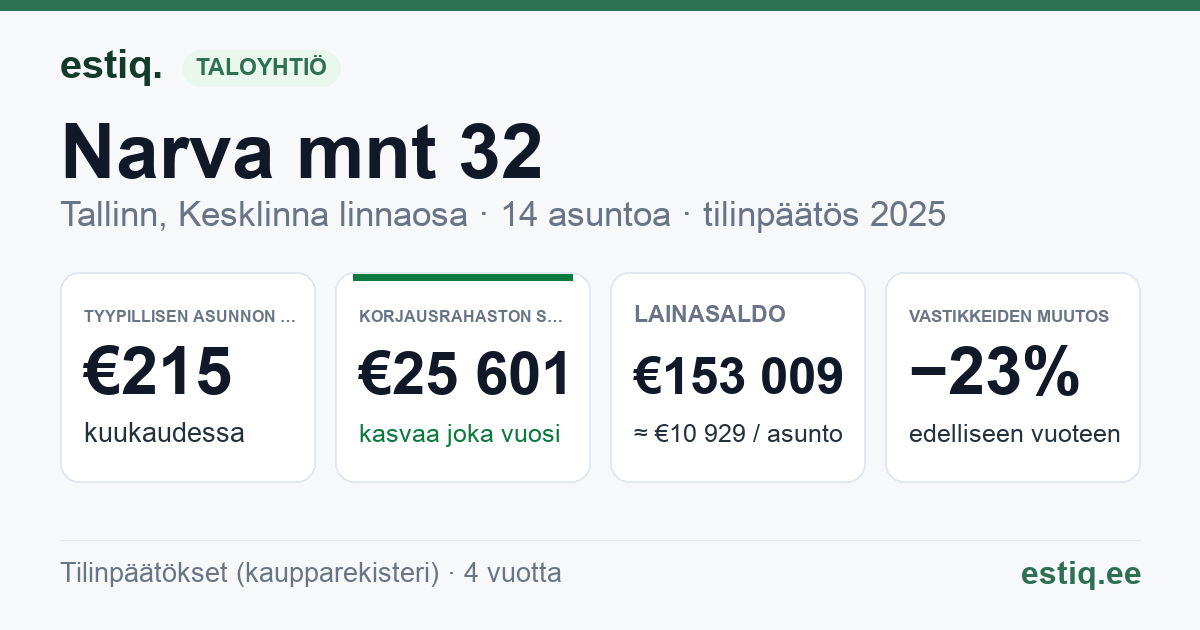 Tallinn, Narva mnt 32 // 34 korteriühistu: tunnusluvut 2025 — tyypillinen asunto €215 / kk