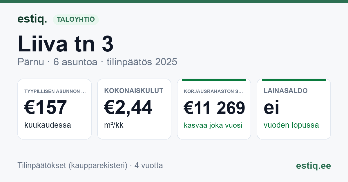 Pärnu linn, Liiva tn 3 korteriühistu: tunnusluvut 2025 — tyypillinen asunto €157 / kk