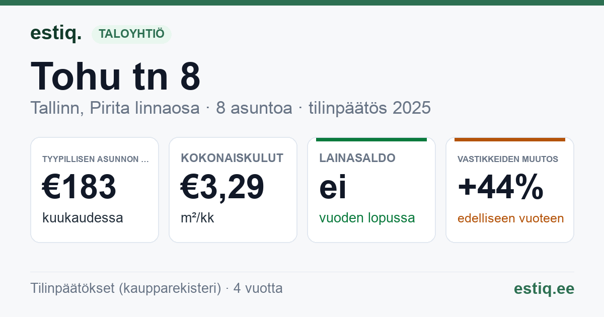 Tallinn, Tohu tn 8 korteriühistu: tunnusluvut 2025 — tyypillinen asunto €183 / kk