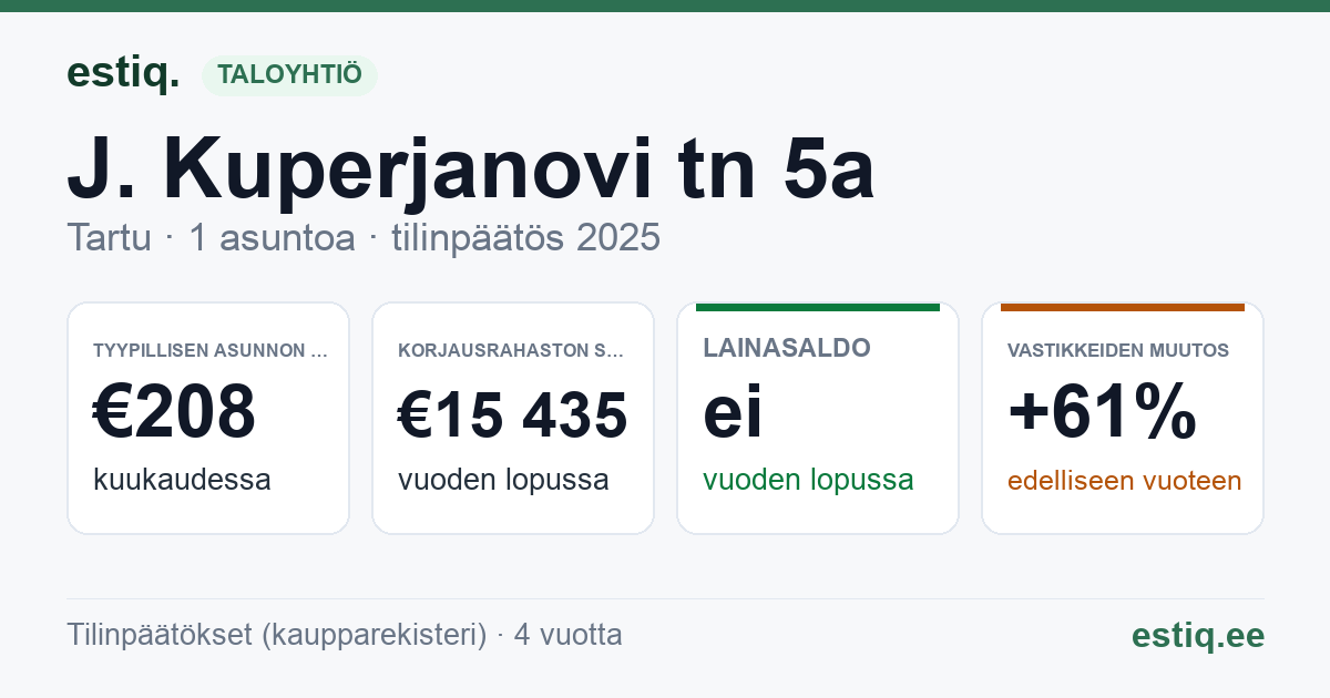 Tartu linn, J. Kuperjanovi tn 5a korteriühistu: tunnusluvut 2025 — tyypillinen asunto €208 / kk