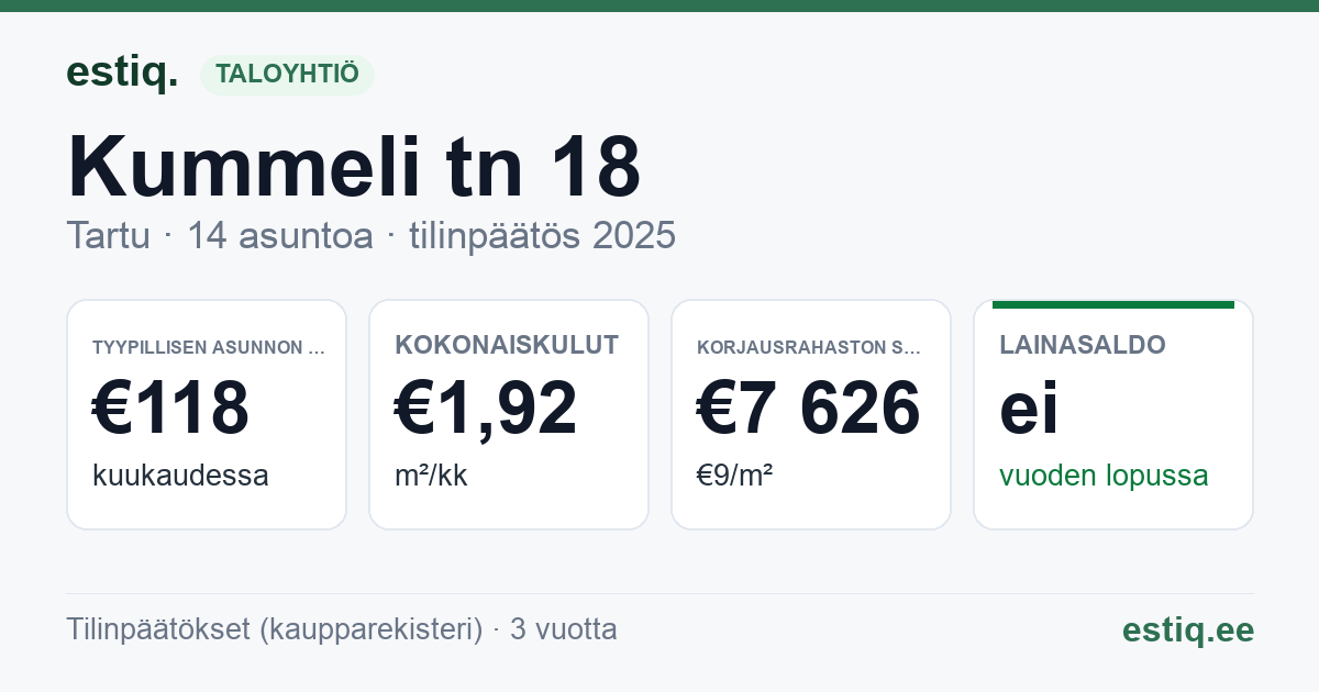 Tartu linn, Kummeli tn 18 korteriühistu: tunnusluvut 2025 — tyypillinen asunto €118 / kk