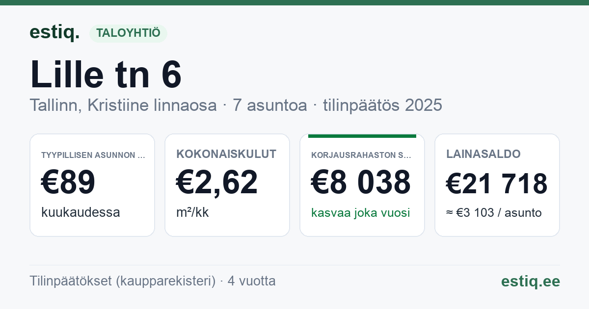 Tallinn, Lille tn 6 korteriühistu: tunnusluvut 2025 — tyypillinen asunto €89 / kk
