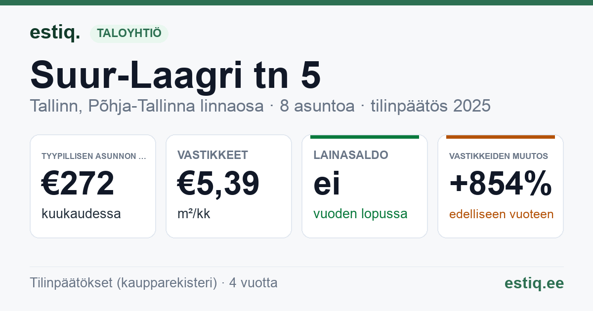 Tallinn, Suur-Laagri tn 5 korteriühistu: tunnusluvut 2025 — tyypillinen asunto €272 / kk