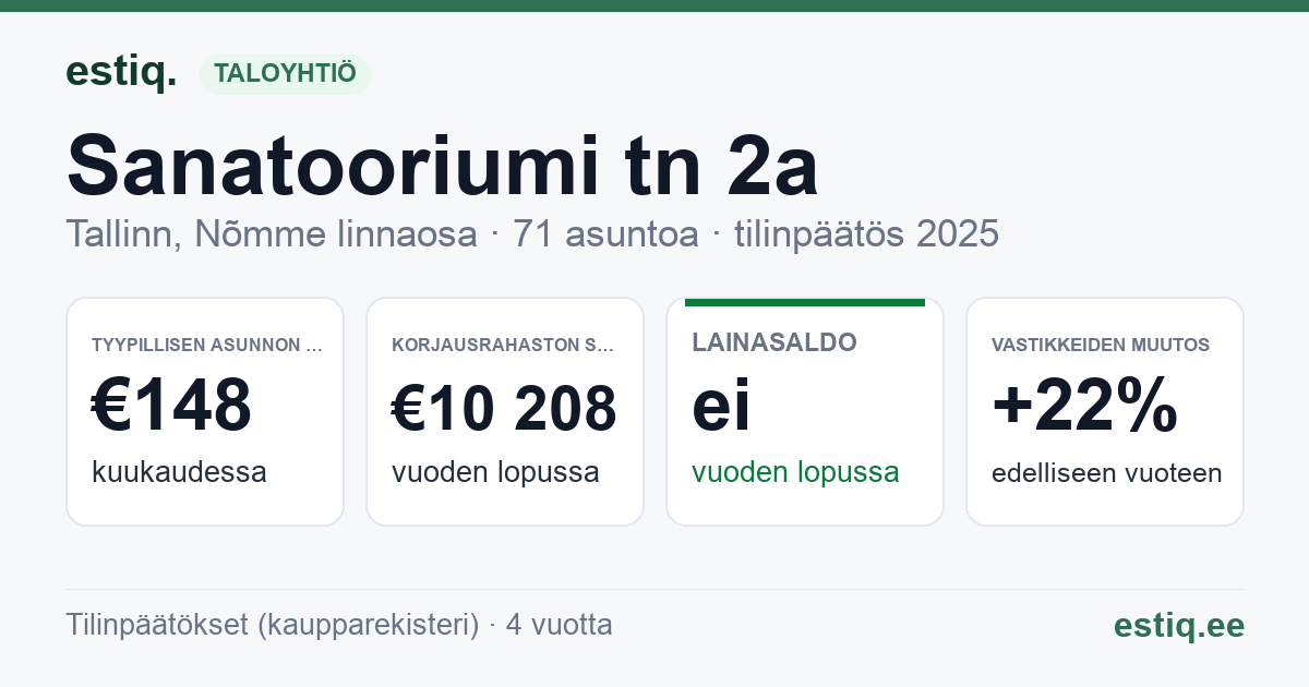 Tallinn, Sanatooriumi tn 2a korteriühistu: tunnusluvut 2025 — tyypillinen asunto €148 / kk