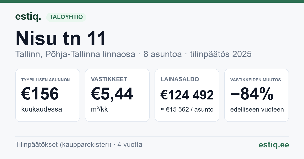 Tallinn, Nisu tn 11 korteriühistu: tunnusluvut 2025 — tyypillinen asunto €156 / kk