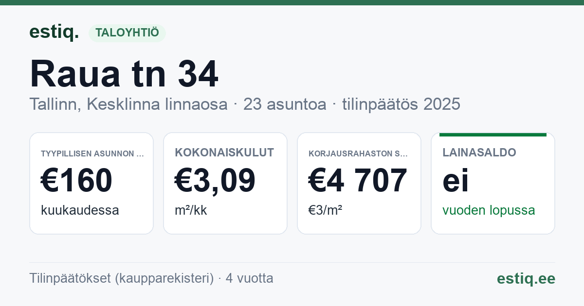 Tallinn, Raua tn 34 korteriühistu: tunnusluvut 2025 — tyypillinen asunto €160 / kk