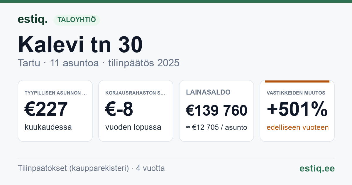 Tartu linn, Kalevi tn 30 korteriühistu: tunnusluvut 2025 — tyypillinen asunto €227 / kk