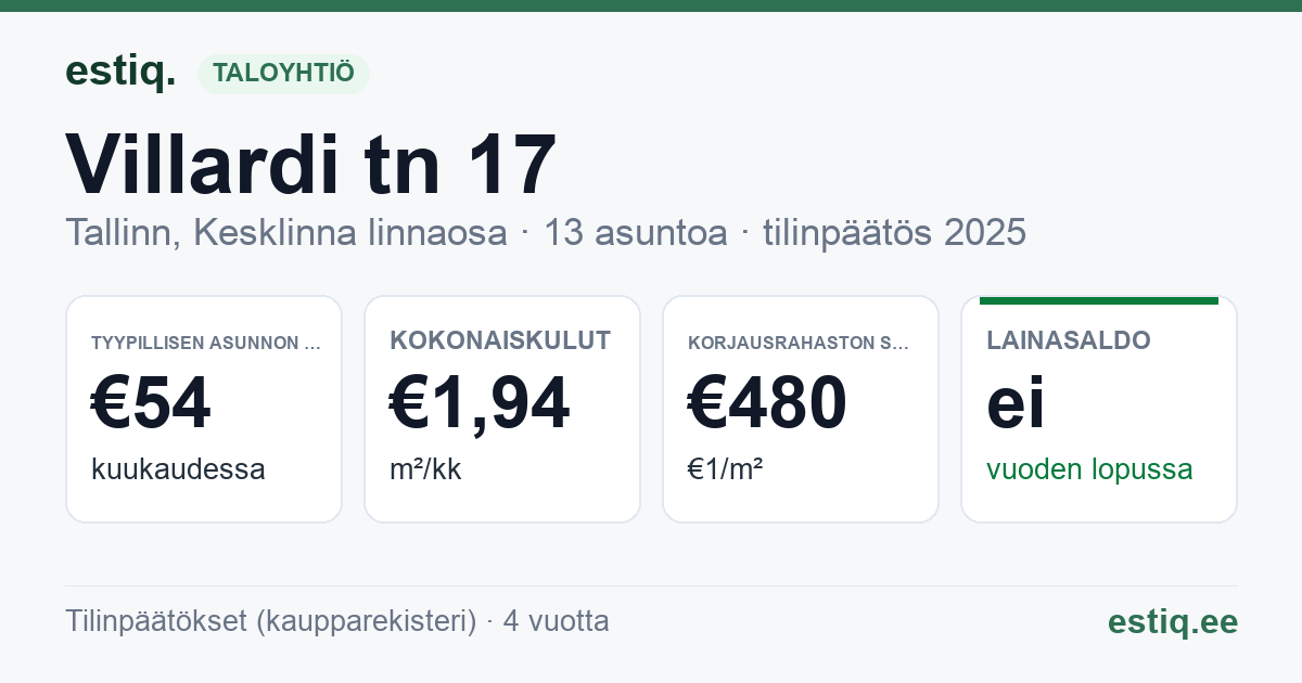 Tallinn, Villardi tn 17 korteriühistu: tunnusluvut 2025 — tyypillinen asunto €54 / kk