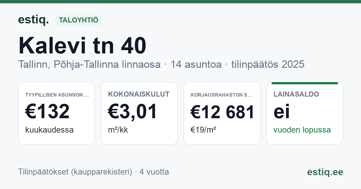 Tallinn, Kalevi tn 40 korteriühistu: tunnusluvut 2025 — tyypillinen asunto €132 / kk