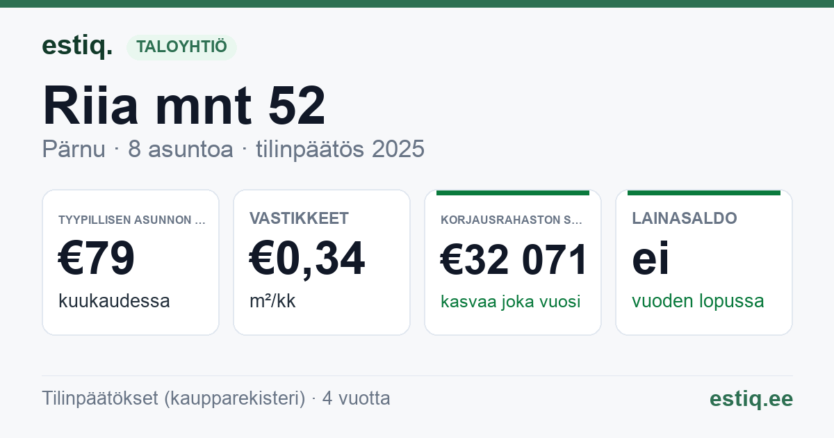 Pärnu linn, Riia mnt 52 korteriühistu: tunnusluvut 2025 — tyypillinen asunto €79 / kk