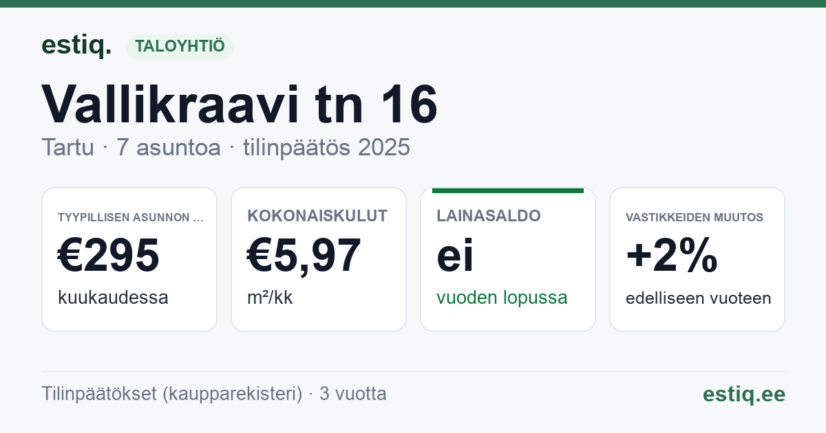 Tartu linn, Vallikraavi tn 16 korteriühistu: tunnusluvut 2025 — tyypillinen asunto €295 / kk