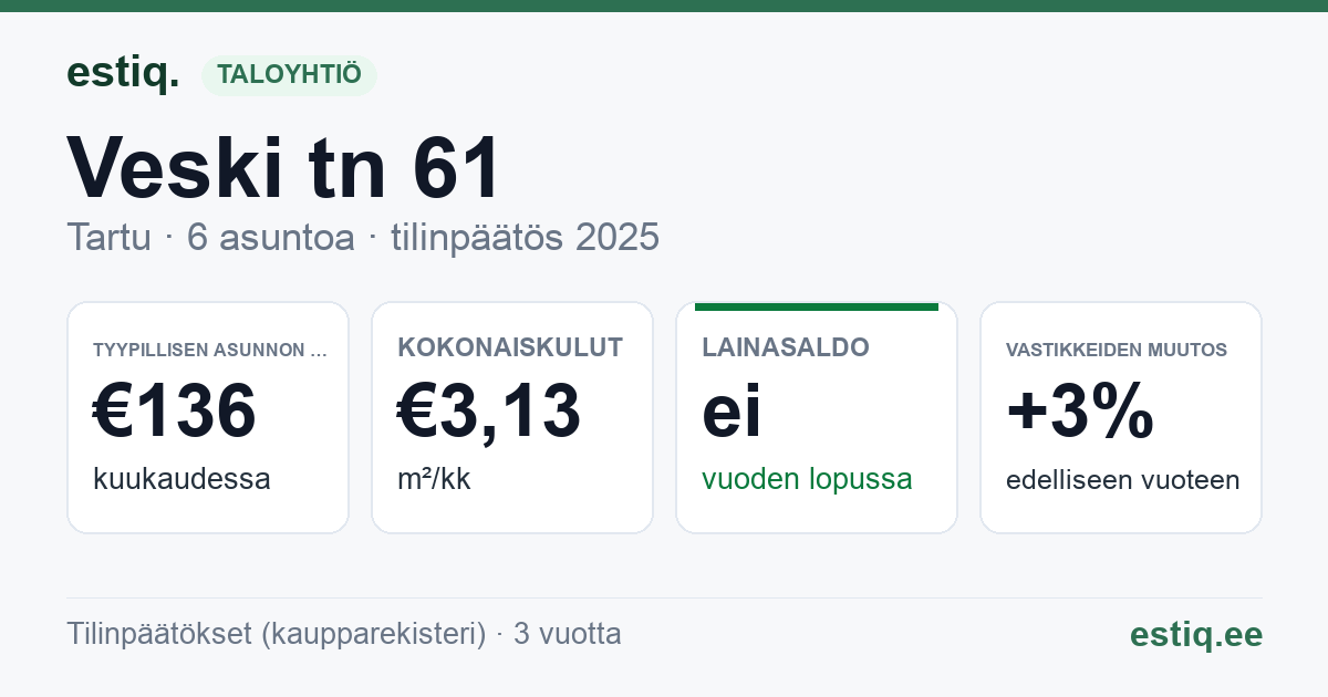 Tartu linn, Veski tn 61 korteriühistu: tunnusluvut 2025 — tyypillinen asunto €136 / kk