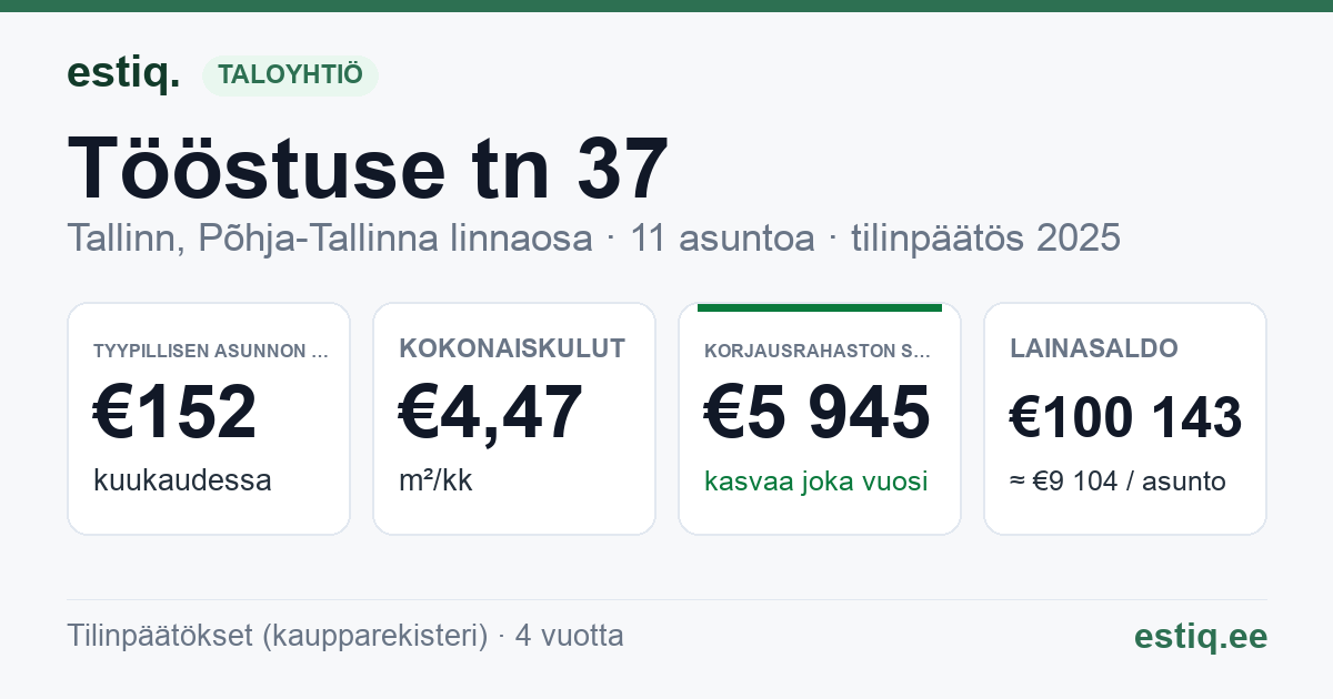 Tallinn, Tööstuse tn 37 korteriühistu: tunnusluvut 2025 — tyypillinen asunto €152 / kk