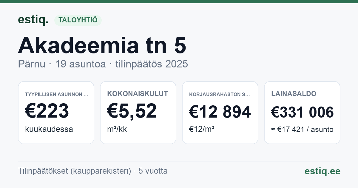 Pärnu linn, Akadeemia tn 5 korteriühistu: tunnusluvut 2025 — tyypillinen asunto €223 / kk