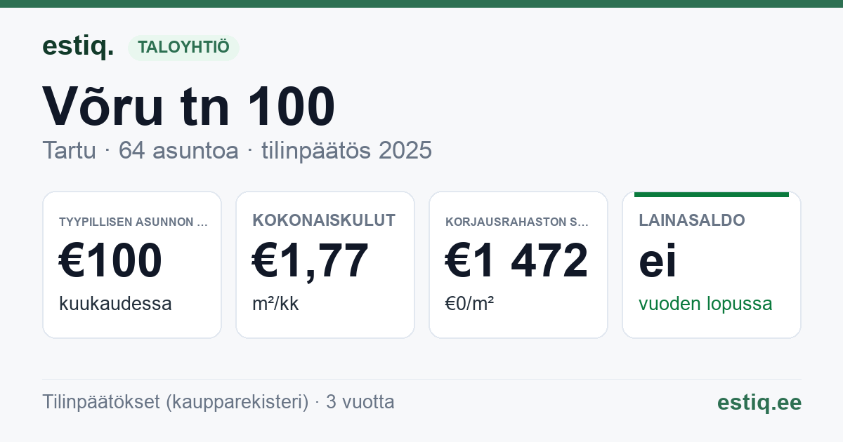 Tartu linn, Võru tn 100 korteriühistu: tunnusluvut 2025 — tyypillinen asunto €100 / kk