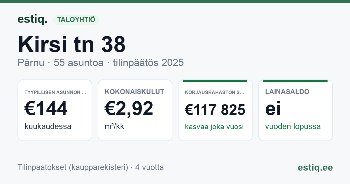 Pärnu linn, Kirsi tn 38 korteriühistu: tunnusluvut 2025 — tyypillinen asunto €144 / kk
