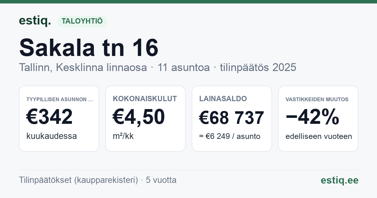 Tallinn, Sakala tn 16 korteriühistu: tunnusluvut 2025 — tyypillinen asunto €342 / kk