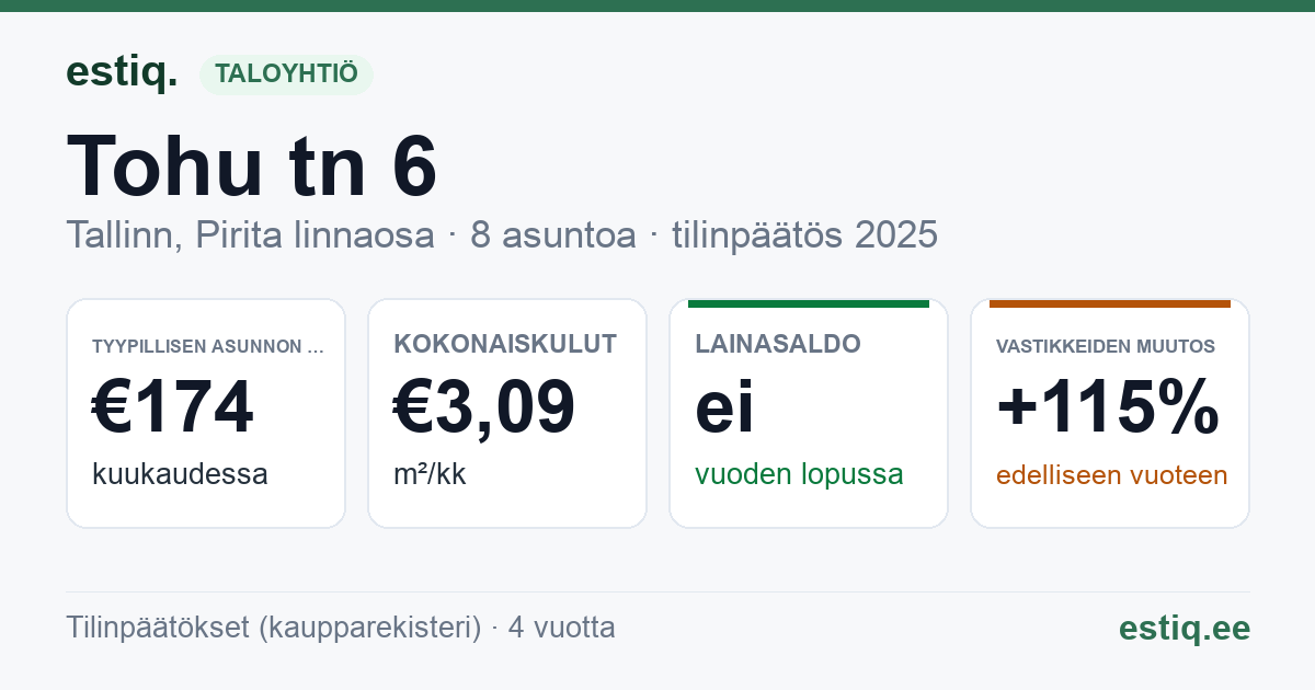 Tallinn, Tohu tn 6 korteriühistu: tunnusluvut 2025 — tyypillinen asunto €174 / kk
