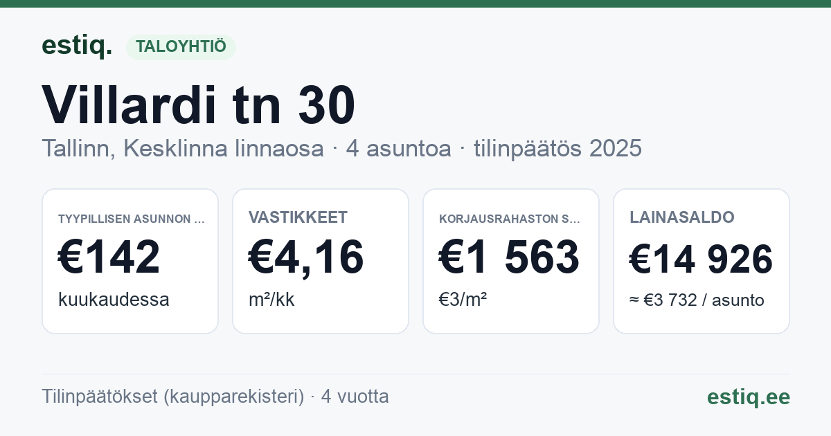 Tallinn, Villardi tn 30 korteriühistu: tunnusluvut 2025 — tyypillinen asunto €142 / kk