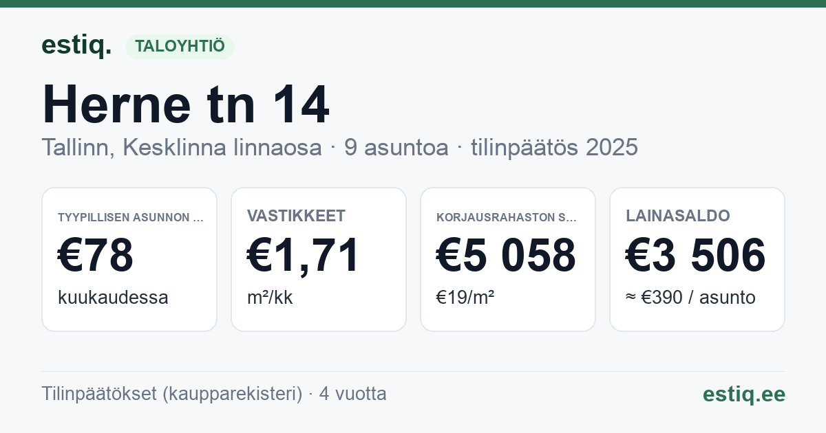 Tallinn, Herne tn 14 korteriühistu: tunnusluvut 2025 — tyypillinen asunto €78 / kk