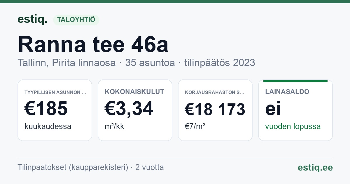 Tallinn, Ranna tee 46a korteriühistu: tunnusluvut 2023 — tyypillinen asunto €185 / kk