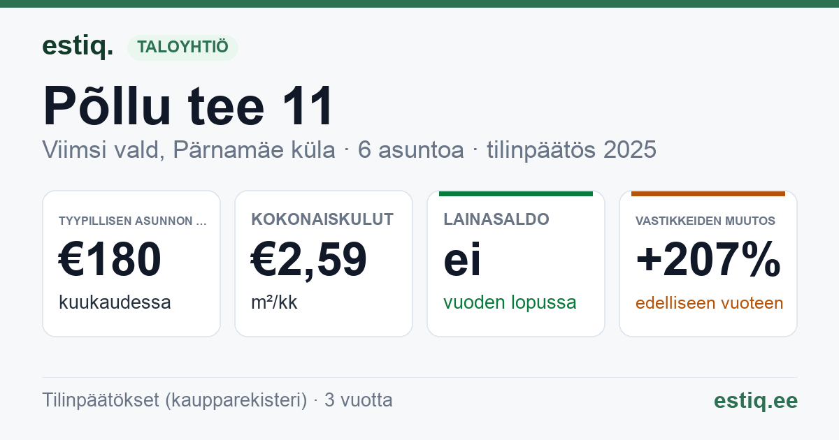 Viimsi vald, Pärnamäe küla, Põllu tee 11 korteriühistu: tunnusluvut 2025 — tyypillinen asunto €180 / kk