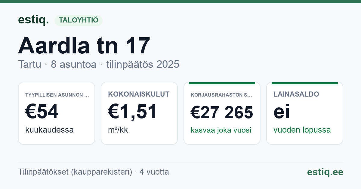 Tartu linn, Aardla tn 17 korteriühistu: tunnusluvut 2025 — tyypillinen asunto €54 / kk