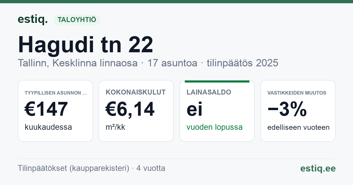 Tallinn, Hagudi tn 22 korteriühistu: tunnusluvut 2025 — tyypillinen asunto €147 / kk