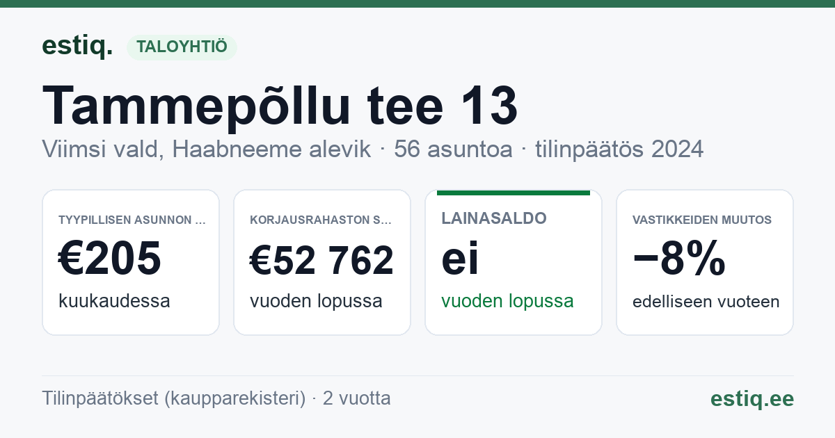 Viimsi vald, Haabneeme alevik, Tammepõllu plats, Tammepõllu tee 13, Tammepõllu tee 15 korteriühistu: tunnusluvut 2024 — tyypillinen asunto €205 / kk