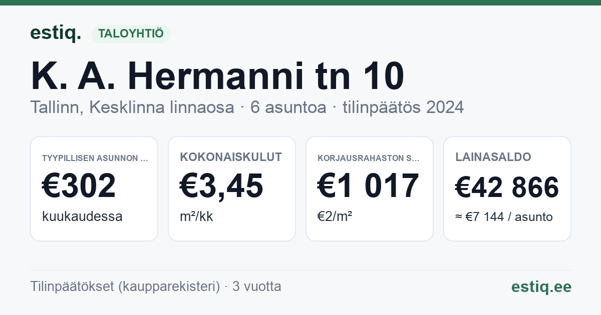 Tallinn, K. A. Hermanni tn 10 korteriühistu: tunnusluvut 2024 — tyypillinen asunto €302 / kk