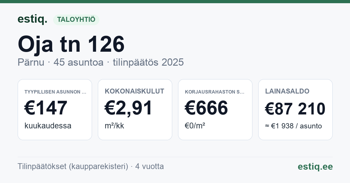 Pärnu linn, Oja tn 126, Oja tn 126y korteriühistu: tunnusluvut 2025 — tyypillinen asunto €147 / kk