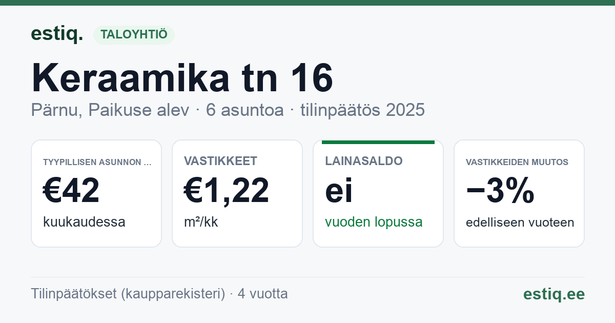 Pärnu linn, Paikuse alev, Keraamika tn 16 korteriühistu: tunnusluvut 2025 — tyypillinen asunto €42 / kk