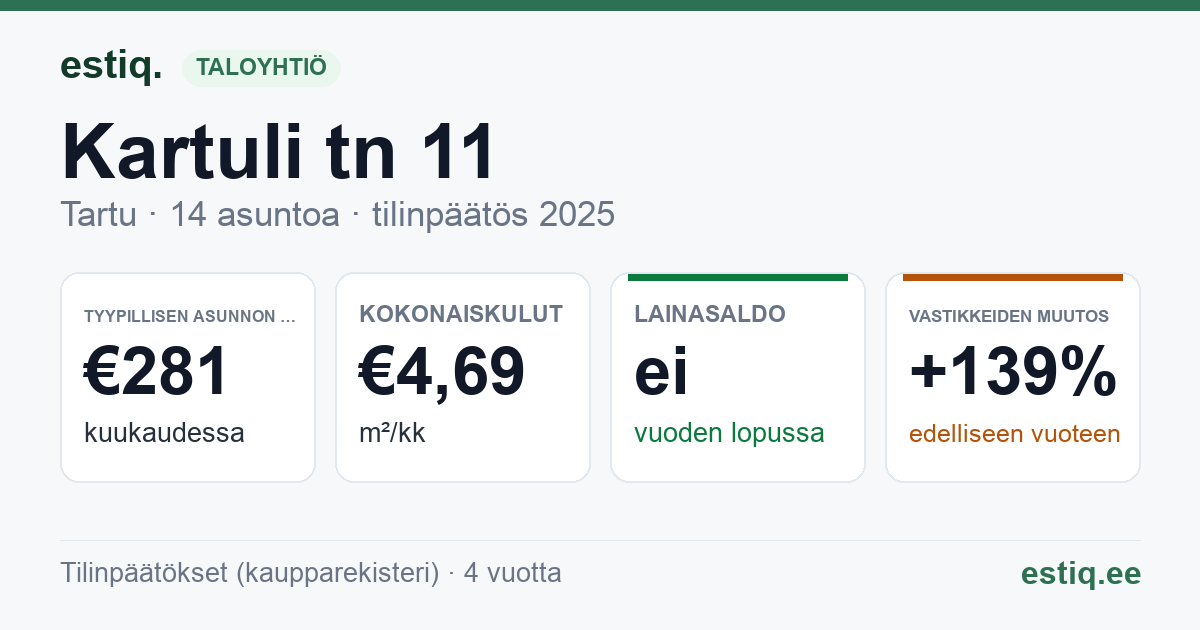 Tartu linn, Kartuli tn 11 // 11a // 11b korteriühistu: tunnusluvut 2025 — tyypillinen asunto €281 / kk