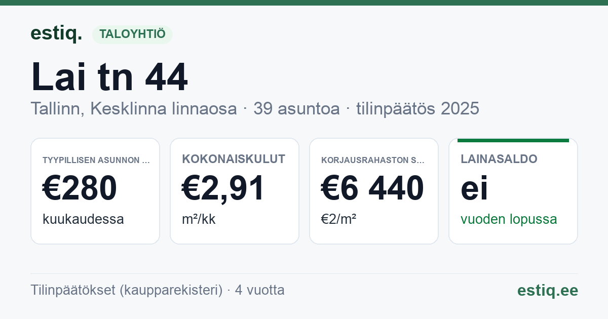Tallinn, Lai tn 44 // Pagari tn 1 // Pikk tn 59 korteriühistu: tunnusluvut 2025 — tyypillinen asunto €280 / kk