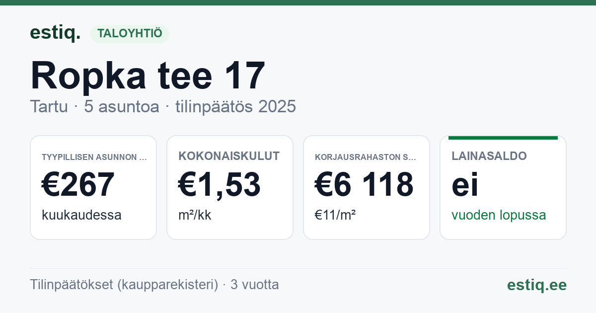 Tartu linn, Ropka tee 17 korteriühistu: tunnusluvut 2025 — tyypillinen asunto €267 / kk