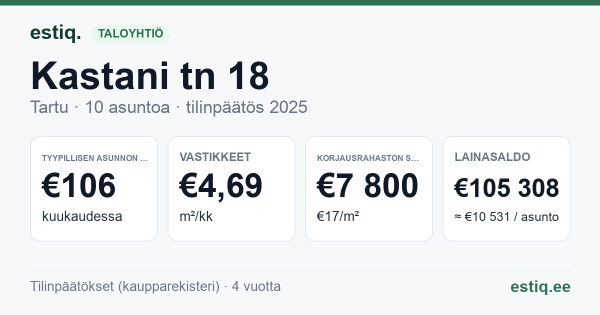 Tartu linn, Kastani tn 18 korteriühistu: tunnusluvut 2025 — tyypillinen asunto €106 / kk