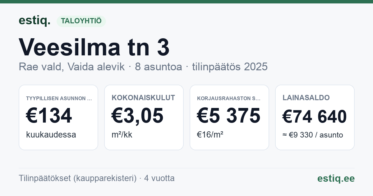 Rae vald, Vaida alevik, Veesilma tn 3 korteriühistu: tunnusluvut 2025 — tyypillinen asunto €134 / kk
