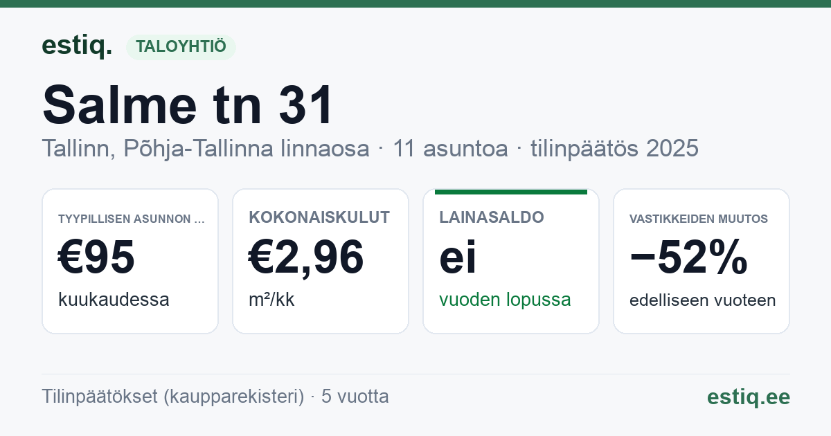 Tallinn, Salme tn 31 korteriühistu: tunnusluvut 2025 — tyypillinen asunto €95 / kk